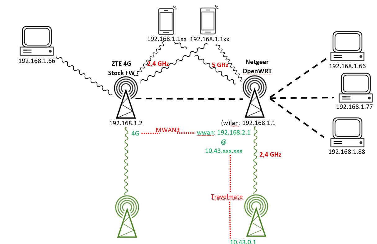 Mwan wan lan and other confusions - Network and Wireless Configuration -  OpenWrt Forum