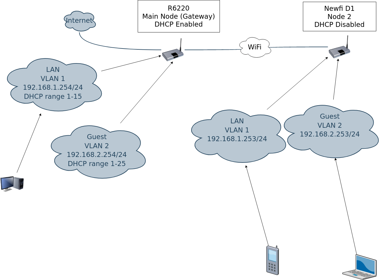 Mesh network configuration - mesh fails + batman - Network and Wireless  Configuration - OpenWrt Forum