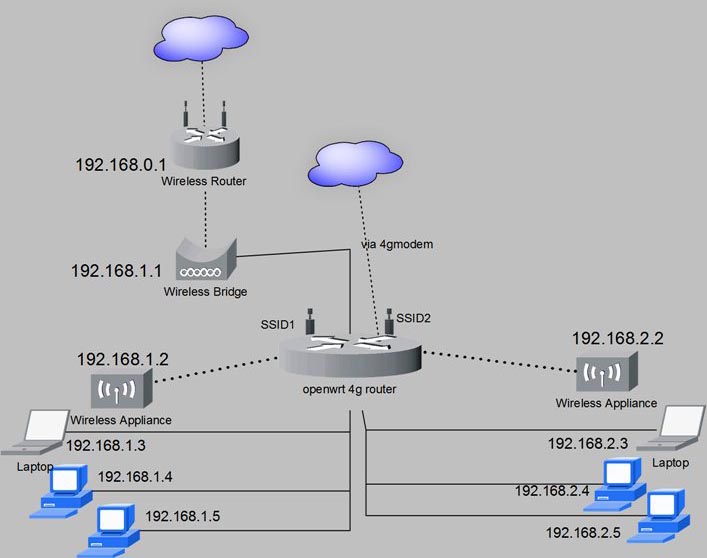 Mwan wan lan and other confusions - Network and Wireless Configuration -  OpenWrt Forum