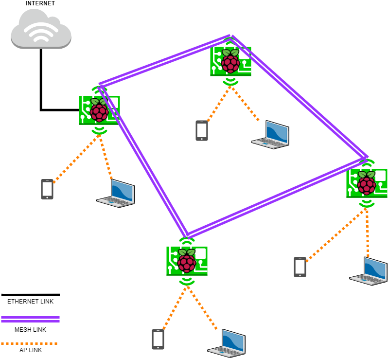 Creating a Mesh Network (with OLSR Protocol) for multiple Access Points -  Network and Wireless Configuration - OpenWrt Forum