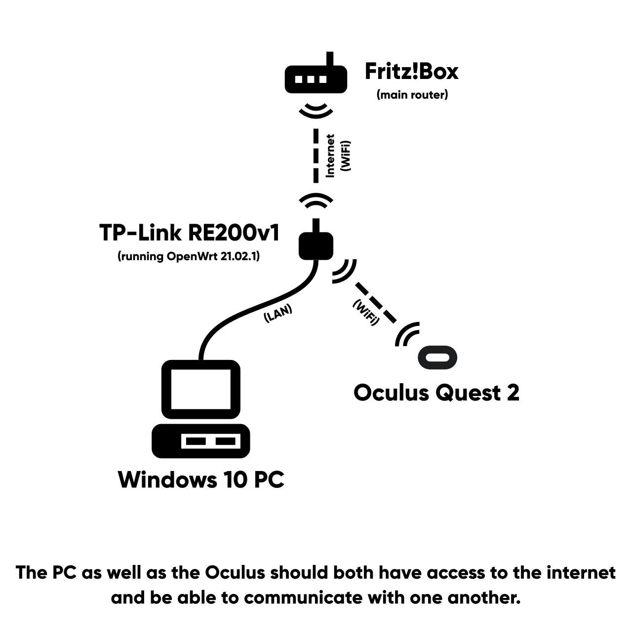 Setting up an independent network with my PC on eth0 and the Quest 2 on  radio1 while connected to the main router via wifi for internet access -  Installing and Using OpenWrt -