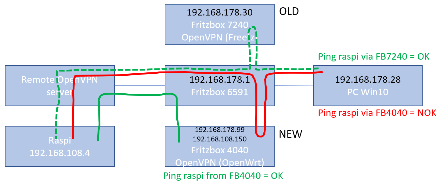 Openvpn Can Not Ping Remote Host From Pc Network And Wireless Configuration Openwrt Forum