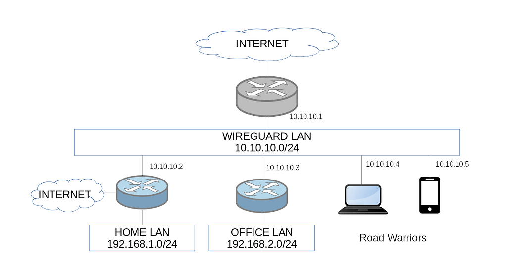 wireguard-issues-with-openwrt-solved-network-and-wireless