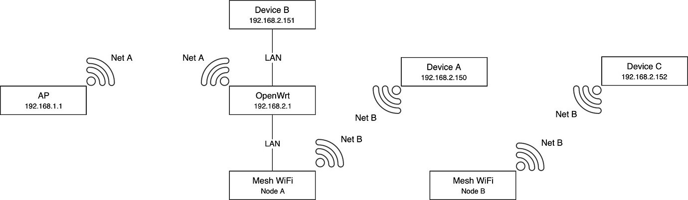 wireless bridge to wired client