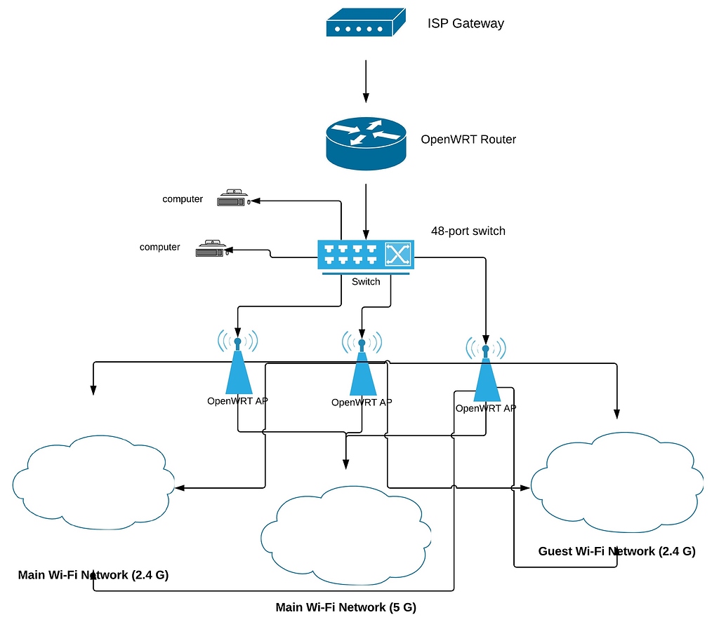 Distributed wi-fi networks across APs for dummies - Network and ...