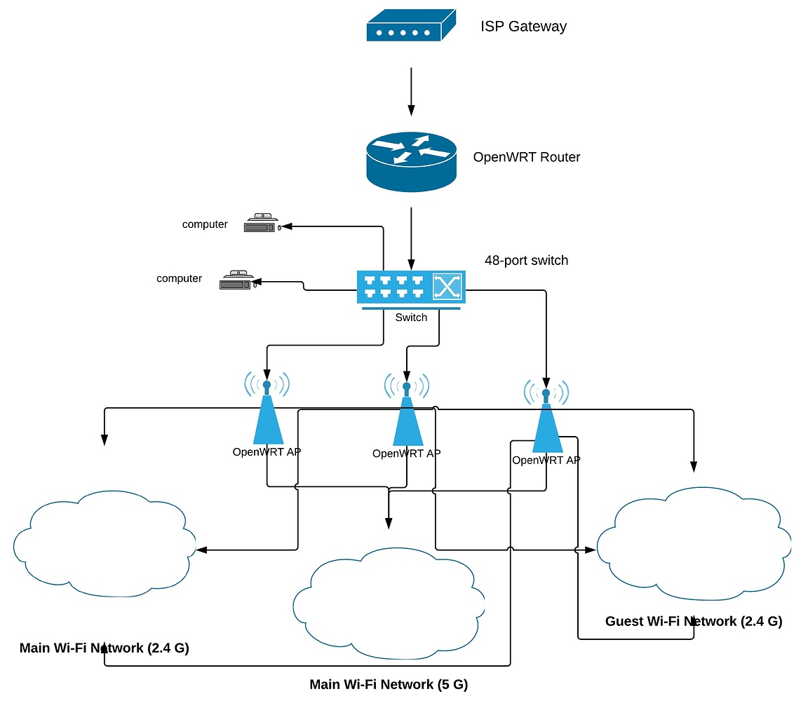 Distributed wi-fi networks across APs for dummies - Network and ...