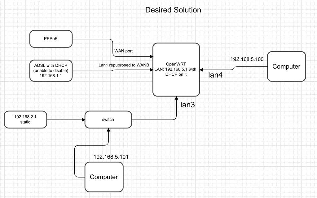 Static IP Wan over veth (kmod-macvlan) - Network and Wireless ...