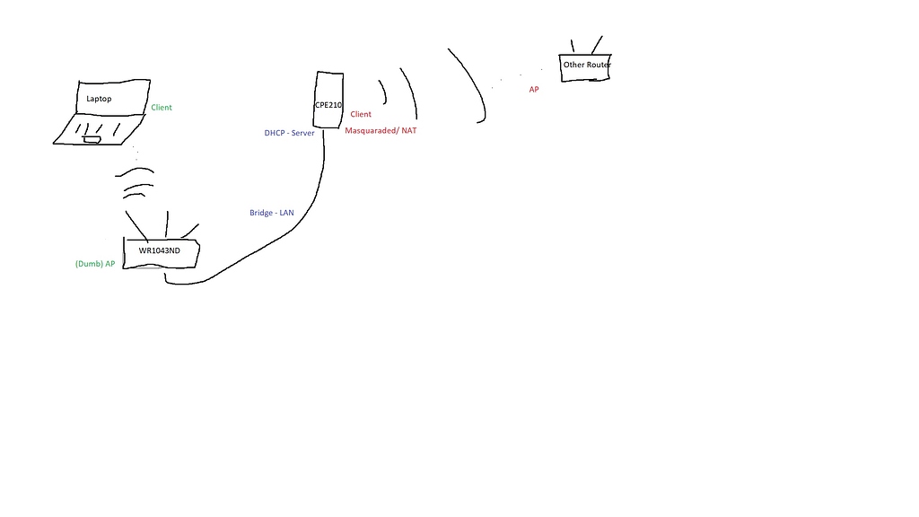 Openwrt настройка lan dhcp