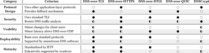 Comparison-of-different-DNS-over-Encryption-protocols
