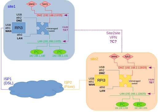 DMZ-LAN-WAN Diagram