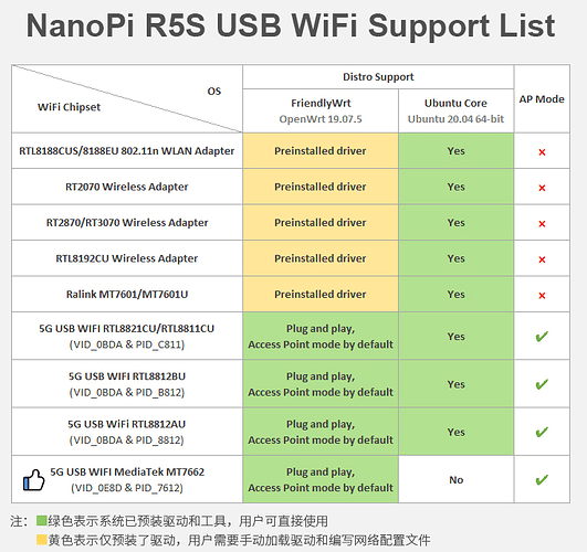 NanoPi R5S USB WiFi