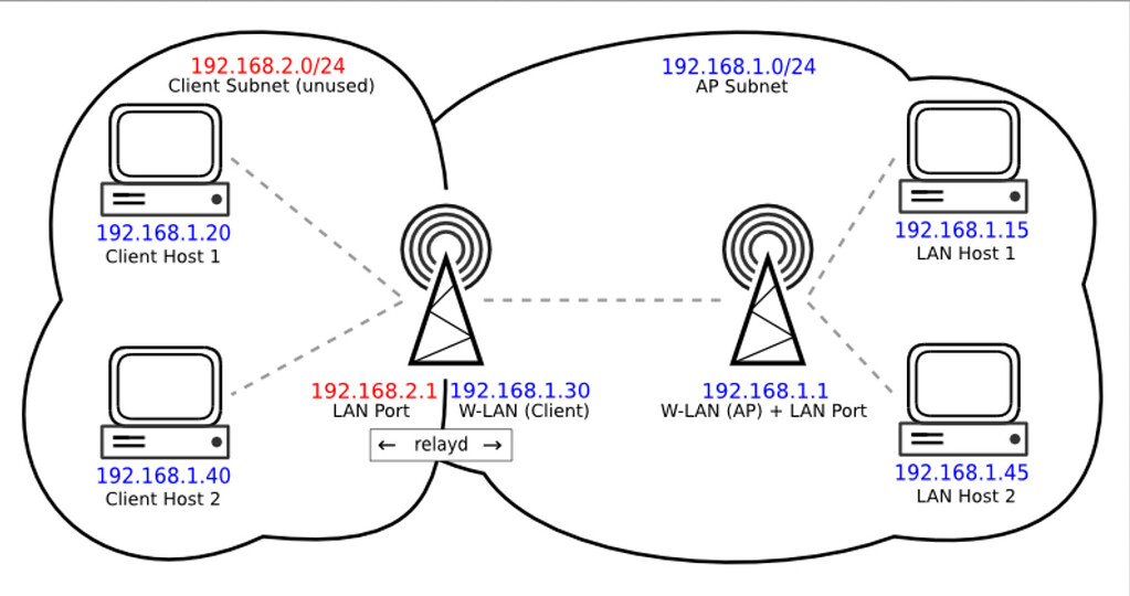 WiFi Bridge Only Outbound Connections Work - Network and Wireless ...