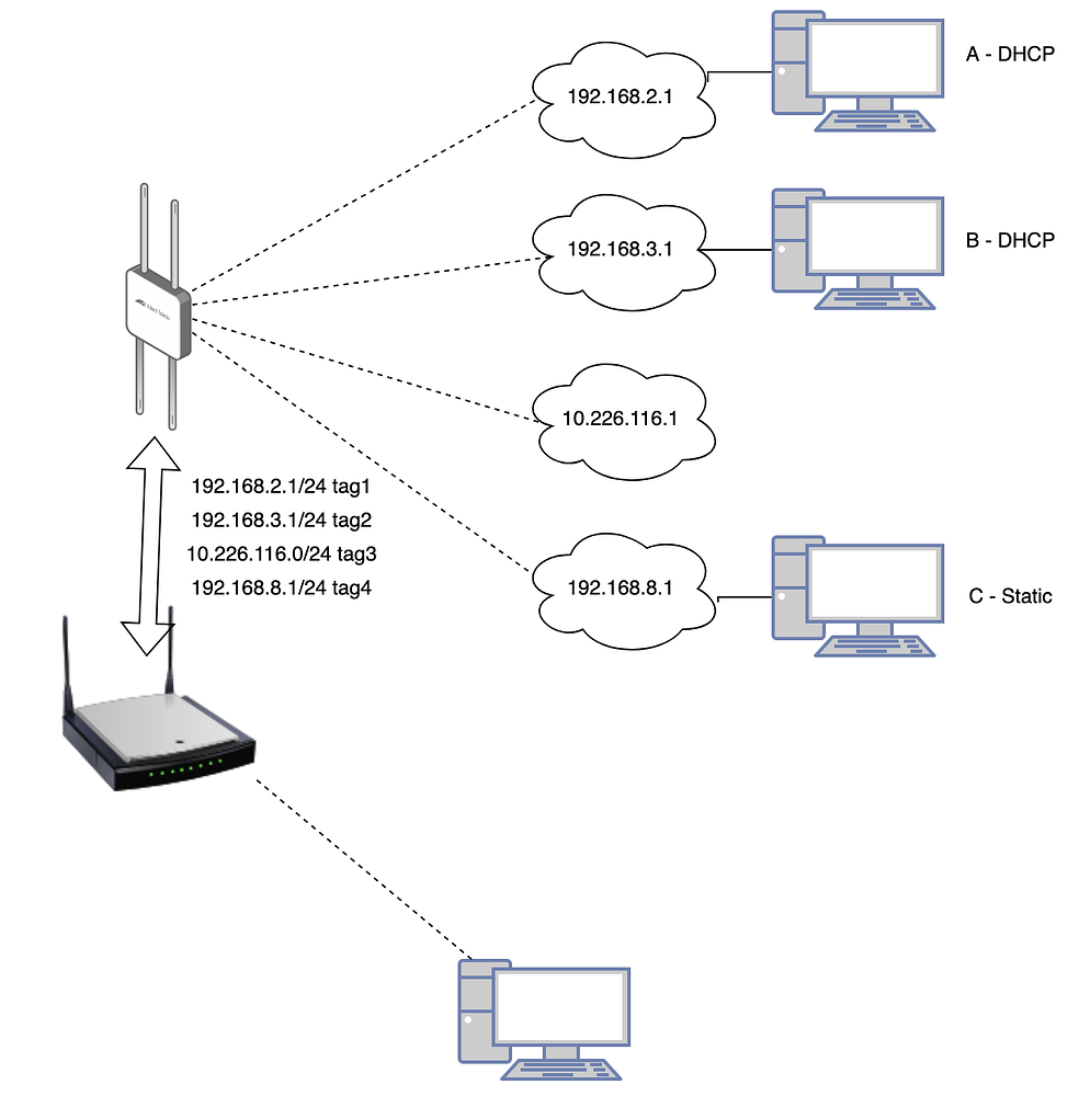 Can t Connect To Other Subnets Unless Both Devices Are Set To DHCP 