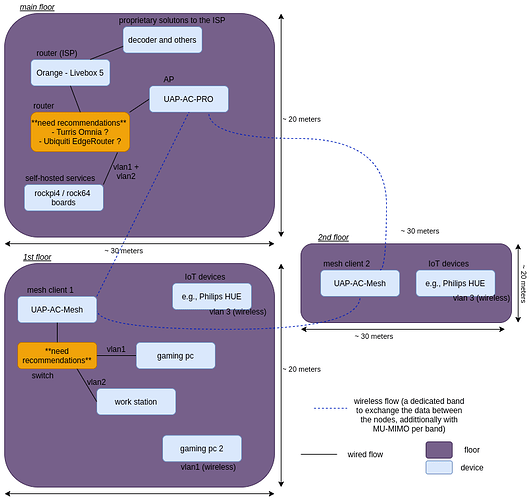 home-network