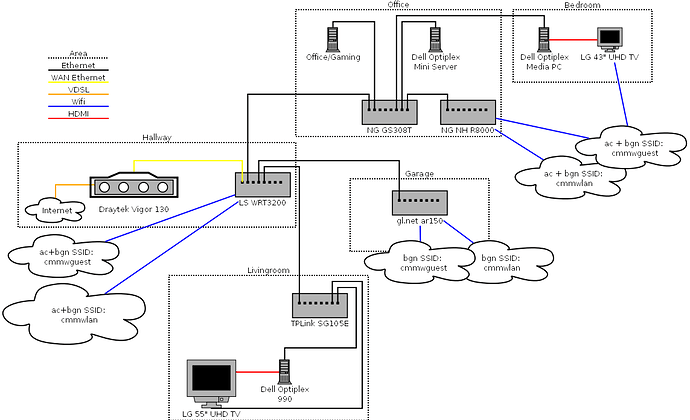 network_pyhsical