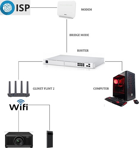 connections