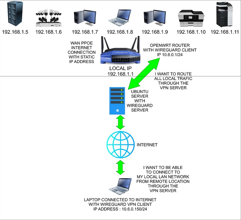 Install And Configure Wireguard Client On OpenWrt Router - Network And ...