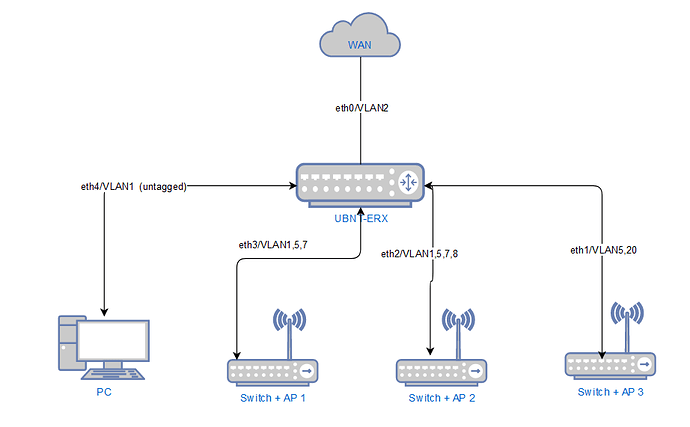 UBNT-ERX Switch Issue - Installing and Using OpenWrt - OpenWrt Forum