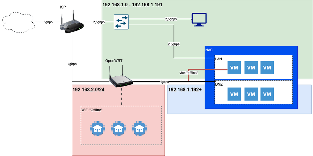 OpenWrt as bridge with firewall - Network and Wireless Configuration ...