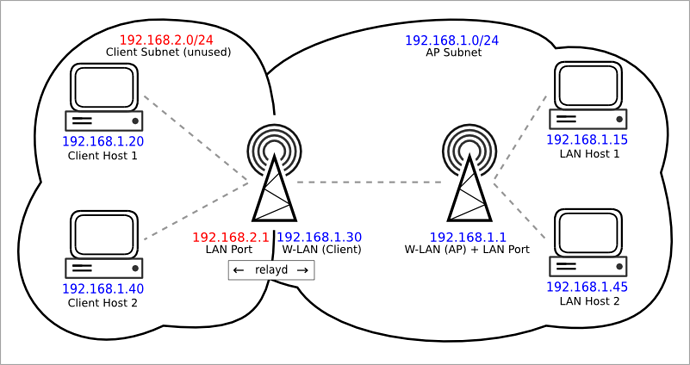 802.11-routed-relay