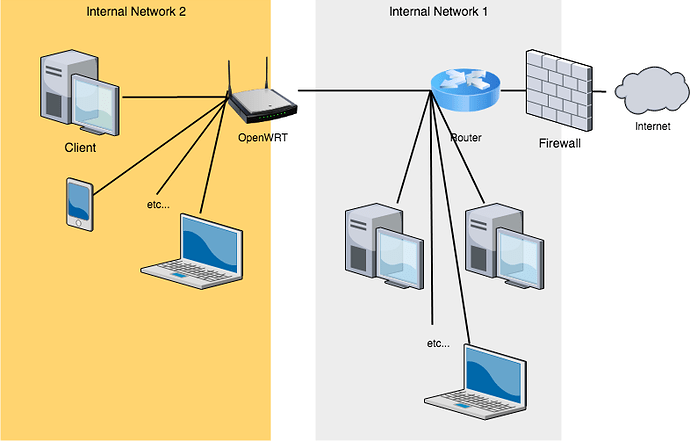 2networks