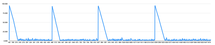 Four latency spikes.