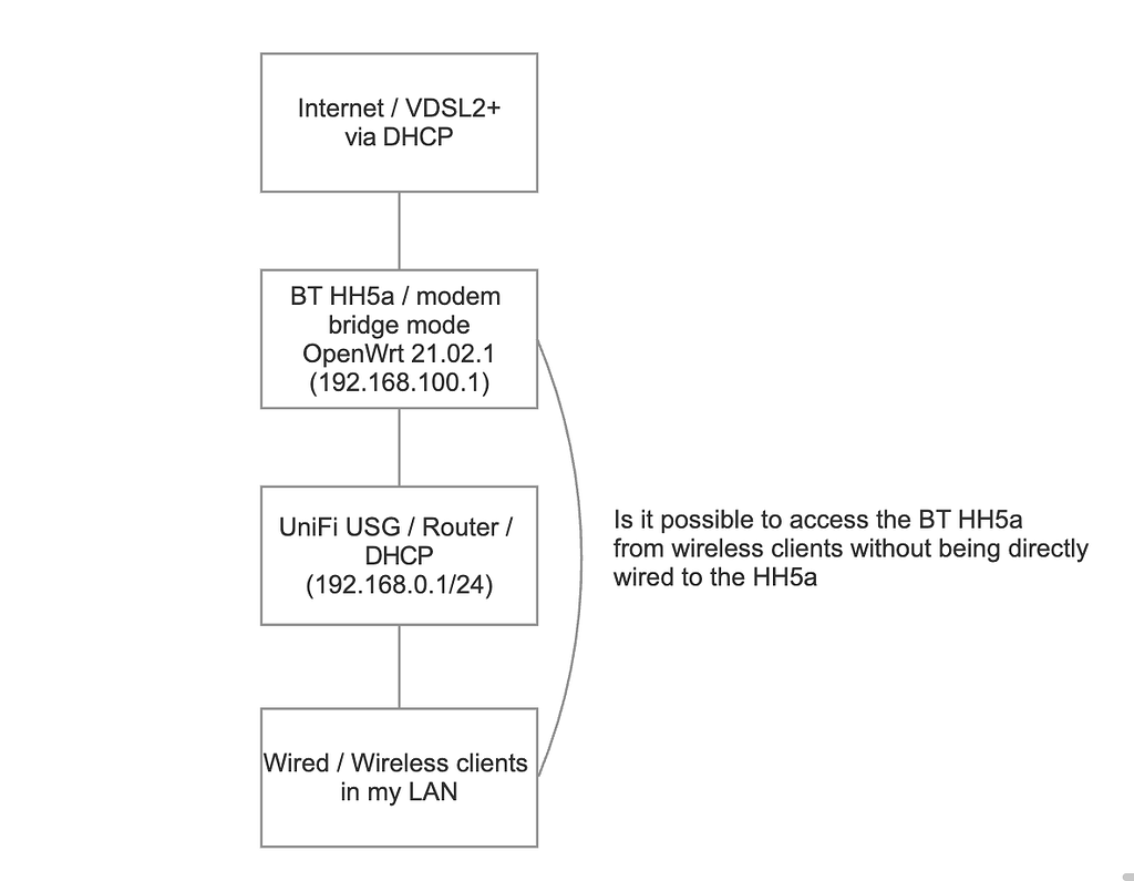 Access HH5a in Modem Bridge from behind DHCP Network and Wireless