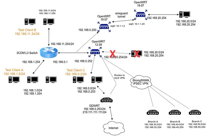 new network topology with new taipei office