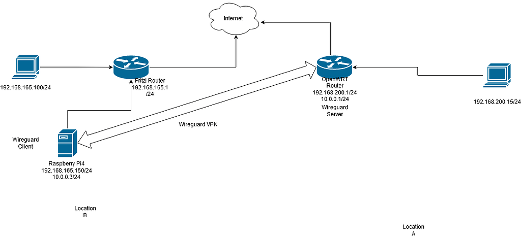Wireguard vs openvpn. Роутер с WIREGUARD. Туннели для WIREGUARD QR.