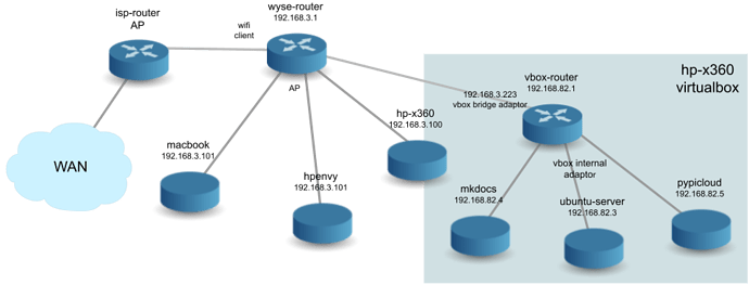 VirtualBox Network