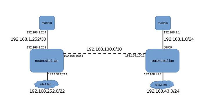 SiteToSiteVPN