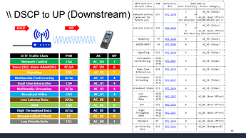 RFC 8325 - WiFi QoS Mappings
