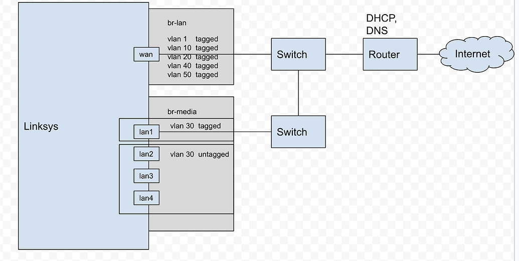 Two bridges on the same eth0 does it suppose to work? Network and