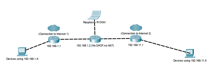 Trying to create two subnets with communication between them ...