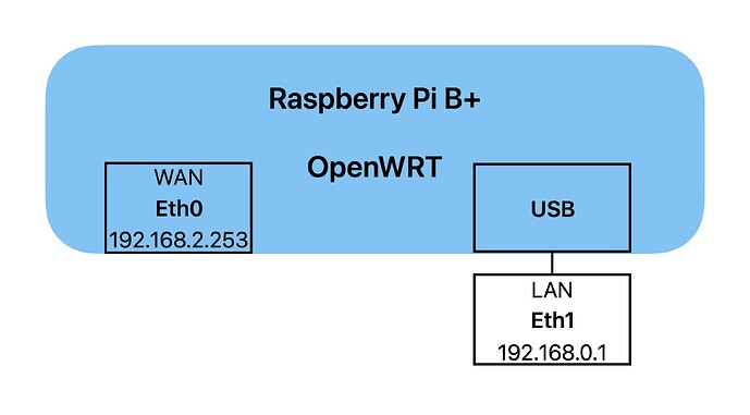 RPi OpenWRT