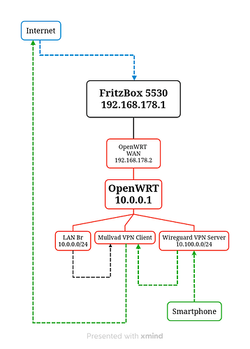 Fritzbox-Openwrt