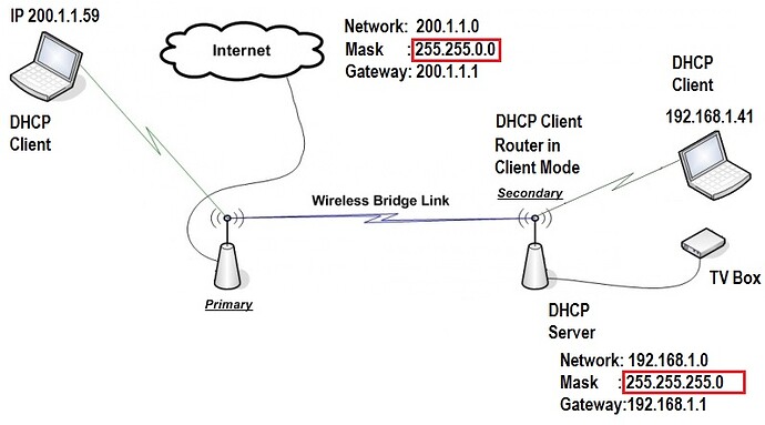 Mask Subnet Wifi Repeater_Bridge