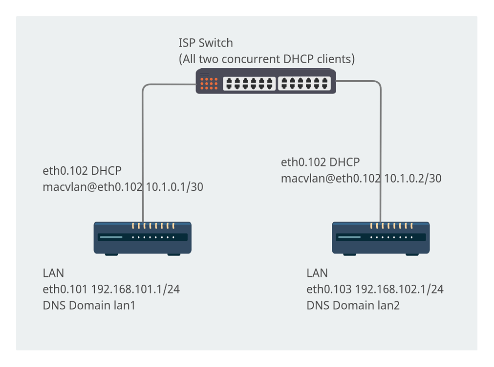 firewall-settings-for-two-site-to-site-openwrt-routers-network-and