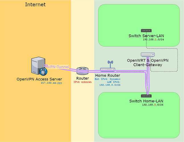 HomeLAN with Reverse VPN Tunnel