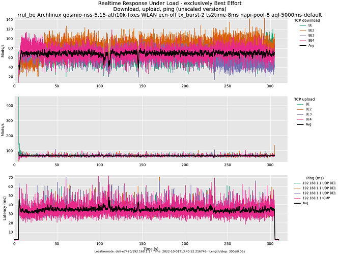 rrul_be-archlinux-qosmio-nss-5.15-ath10k-fixes-WLAN-ECN-of_tx_burst-2_ts2time-8ms-napi_poll-8-aql-5000ms-noaql