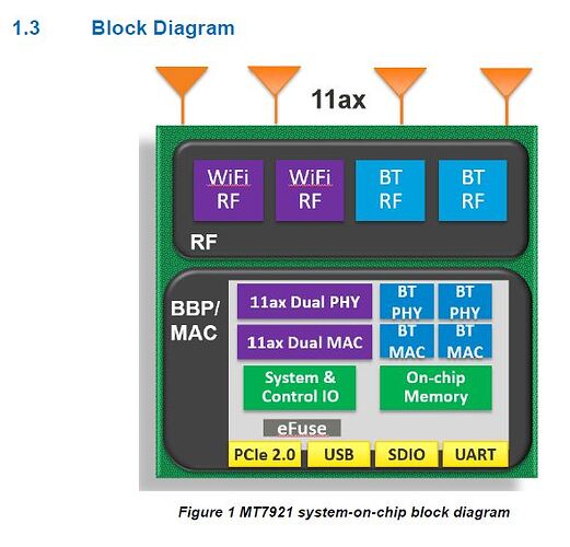 mt7921 block diagram