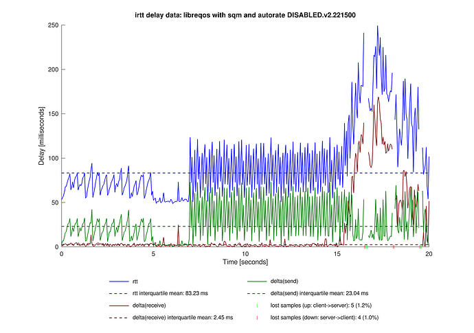 libreqos with sqm and autorate DISABLED.v2.221500.irtt_timecourse.sample_001_to_400