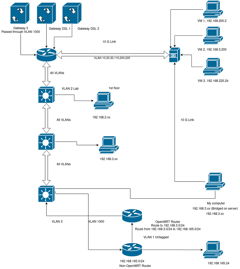 Messy network, virtualized OpenWrt approach, using OSPF? - Installing ...