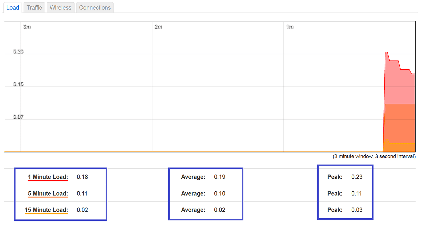 How to read load average? Installing and Using OpenWrt OpenWrt Forum