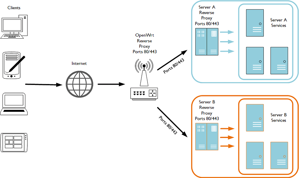 Reverse Proxy for hosting multiple servers behind single IP address ...