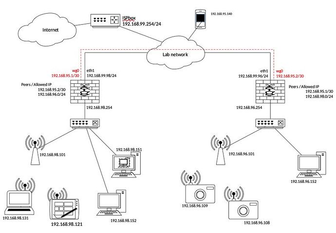 TestLan2Lan