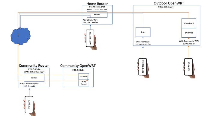 OutdoorWRT Diagram