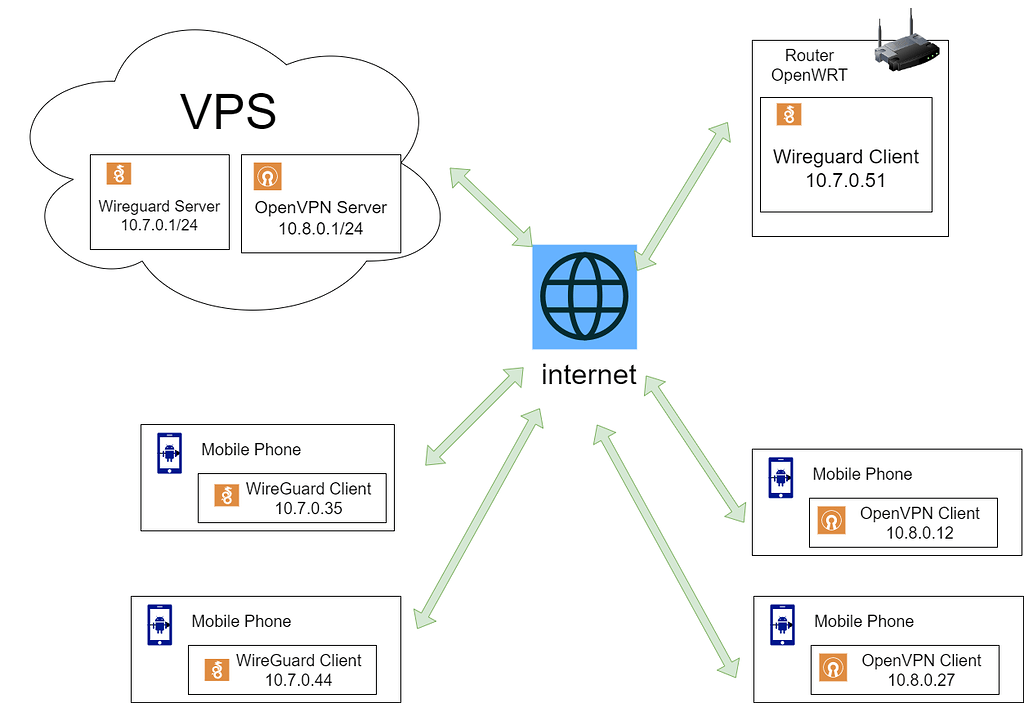 Openwrt vpn. VPS что это такое ответ. Root/.pm2 логи VPS. Drawio-Network-Plot.