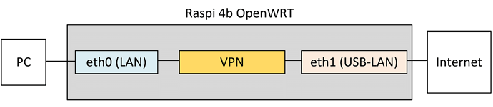 openWRT-VPN