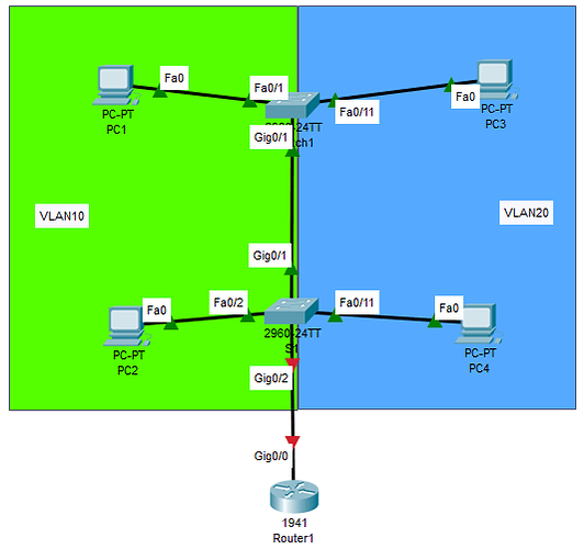 routing on a stick-vlan